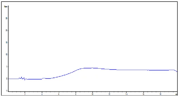 Figure 3.1 Chromatogram of a Blank 