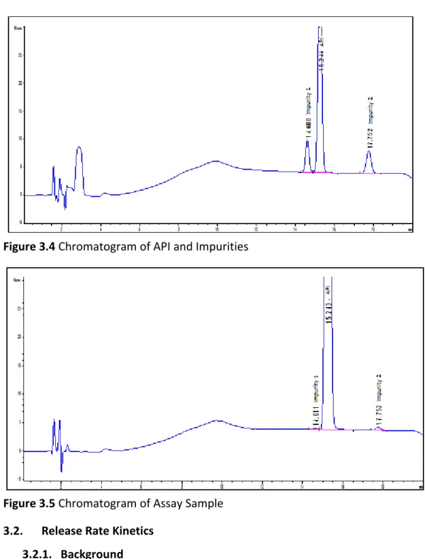 Figure 3.5 Chromatogram of Assay Sample  3.2.  Release Rate Kinetics  