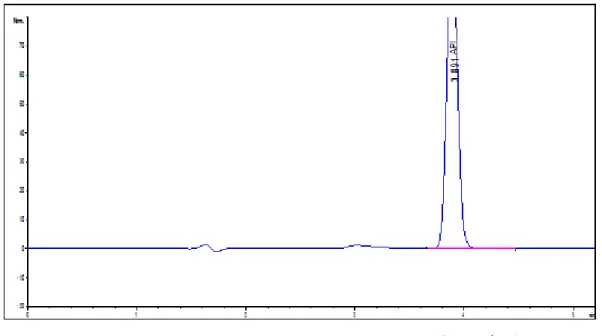Figure 3.9 Chromatogram of Release Solution Sample 