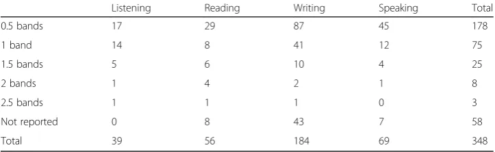 Table 4 Instances of candidate IELTS sub-test underperformance, correlating sub-test scores withthe extent of band score deficit