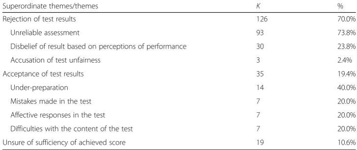Table 5 Occurrences of perceptions held towards IELTS test results of underperforming candidates