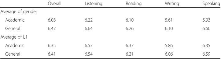 Table 1 Guidance on acceptability of IELTS test scores for academic and training courses