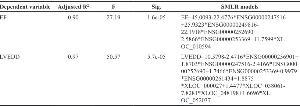Table 1: Stepwise multiple linear regression models with EF or LVEDD as the dependent variable