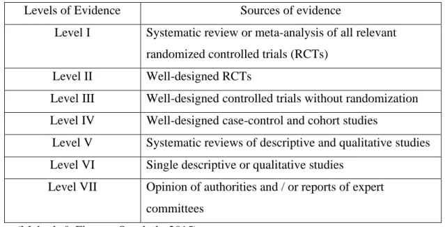 Table 2. Rating System for Hierarchy of Evidence for Intervention and Questions 