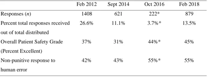 Table 4. HSPSC Responses, Safety Grades and Non-Punitive Response to Human Error  Feb 2012  Sept 2014  Oct 2016  Feb 2018 