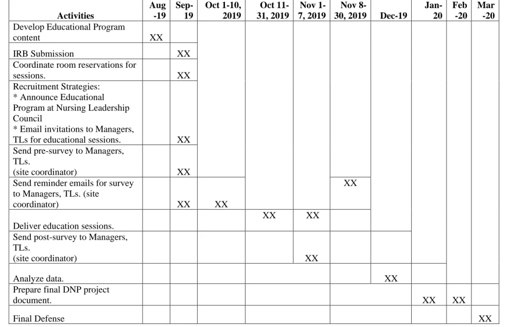 Table 5. Timeline of Project Activities 