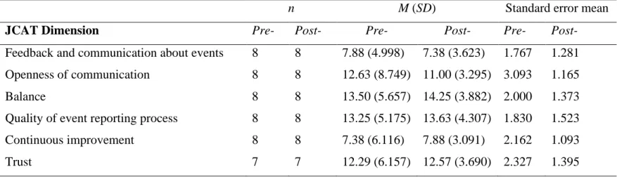 Table 9. Descriptive Statistics for Variables used in Paired t-test 