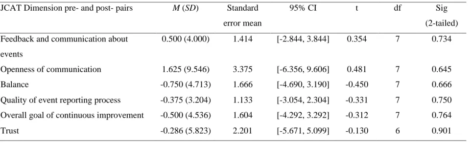 Table 10. Results of Paired t-test (n = 8) 