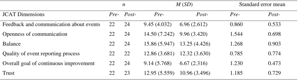 Table 11. Descriptive Statistics, Variables used in Independent t-test Analysis 