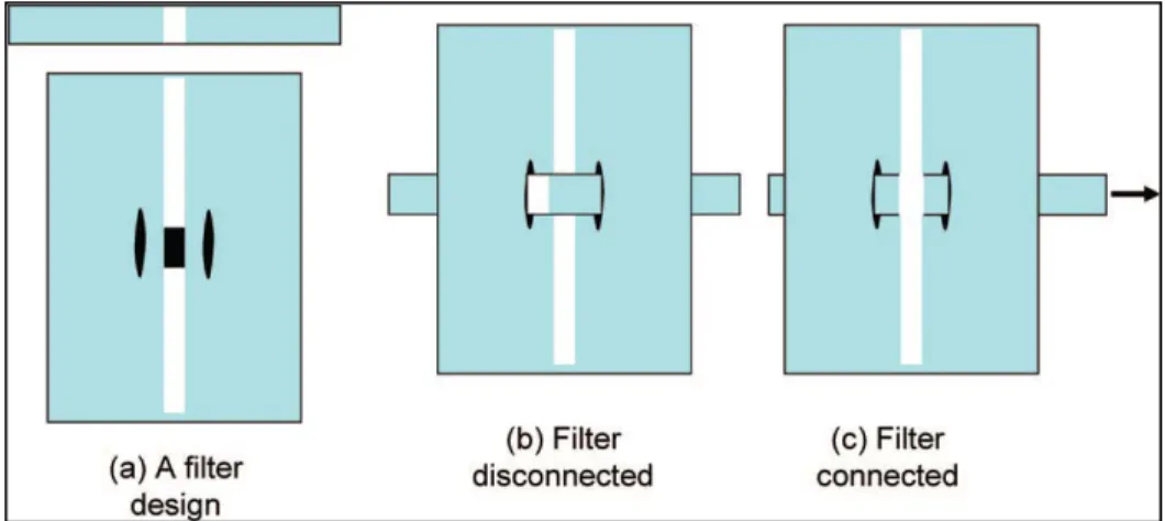 Figure 3 depicts a design for a simple switch, where blue represents hypdrophobized  membrane and white represents hydrophilic membrane [11]
