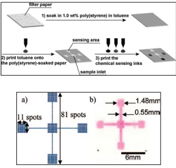 Figure 5:  Inkjet Etching Fabrication Methods  [12]. 