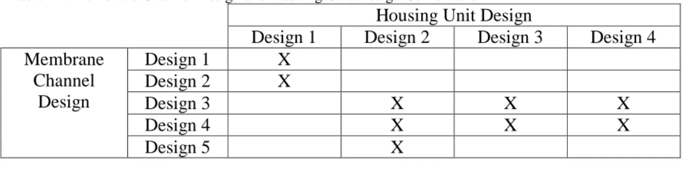 Table IV: Membrane Channel Design and Housing Unit Design Combination 