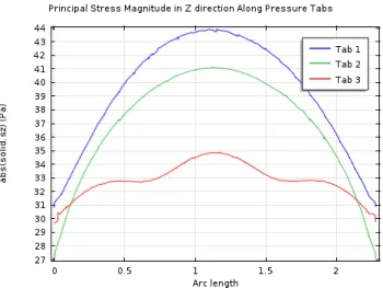 Figure 39: Simulation 2: Contact Pressure Line Plot 