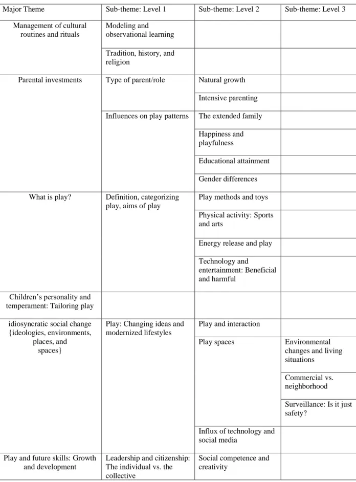 Table 5.2. Six Overarching Themes with their Sub-Categories 