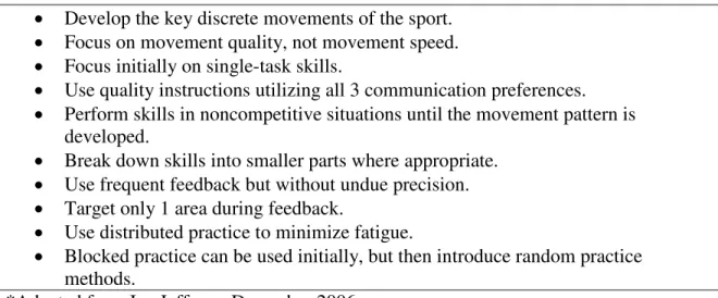 Figure 2.  Coaching Guidelines for Foundation Level Agility Sessions 