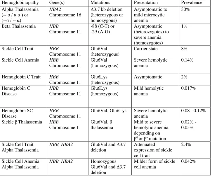 Table 1:  Hemoglobinopathies and their prevalence in African Americans 1, 19, 52, 53