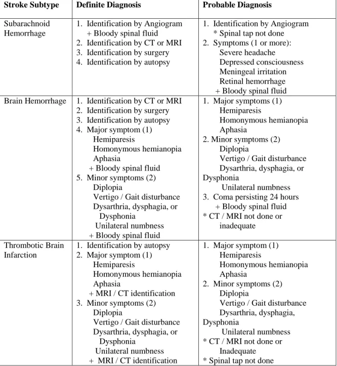 Table 6:  Definite and Probable Stroke subtype classification 
