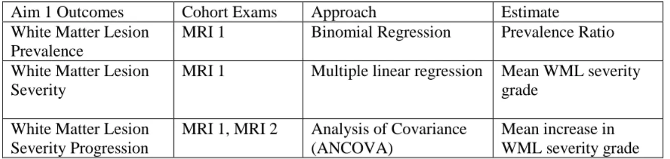 Table 8:  Statistical plan for subclinical brain infarctions aim 