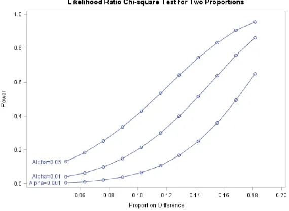 Figure 6.  Power calculations for baseline WML prevalence difference associated with SCT status