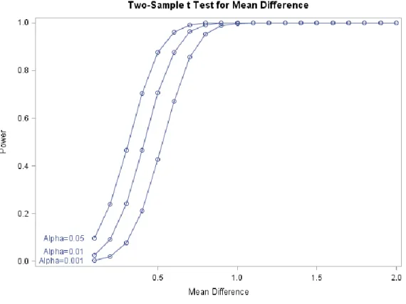 Figure 7:  Power calculation for mean WML severity scores, associated with SCT status 