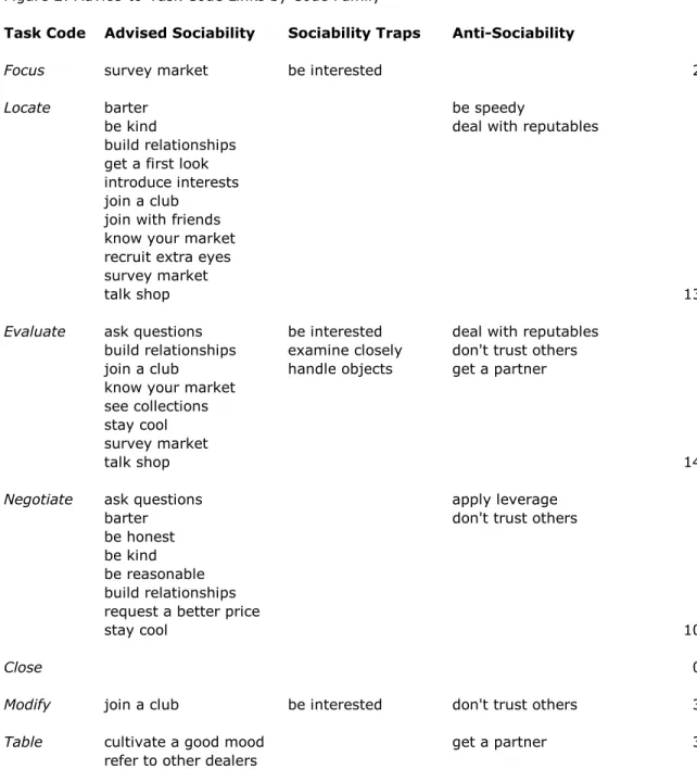 Figure 2 shows the linkages between task and advice codes organized by code family. 