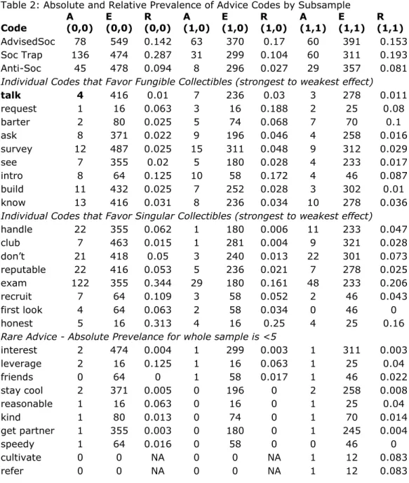 Table 2: Absolute and Relative Prevalence of Advice Codes by Subsample  Code  A  (0,0)  E  (0,0)  R  (0,0)  A  (1,0)  E  (1,0)  R  (1,0)  A  (1,1)  E  (1,1)  R  (1,1)  AdvisedSoc  78  549  0.142  63  370  0.17  60  391  0.153  Soc Trap  136  474  0.287  31