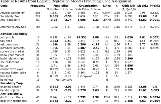 Table  4  shows  the  results  from  a  series  of  logit  models  that  use  fungibility,  organization,  and  the  assignment  of  task  codes  to  predict  the  outcome  of  a  dichotomous  variable representing whether the passage has a particular code