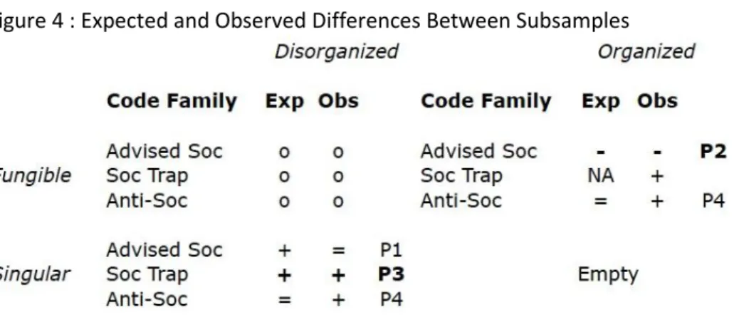 Figure 4 summarizes the expected and observed differences in the assignment of the  three families of advice codes between the three subsamples