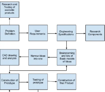 Figure 2.3. Method of approach in order of timeline, with iteration illustrated as backward lines