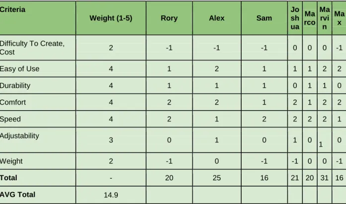 Table 4.2: Drive systems decision matrix for Belt Lever and Hand Crank Drive. 