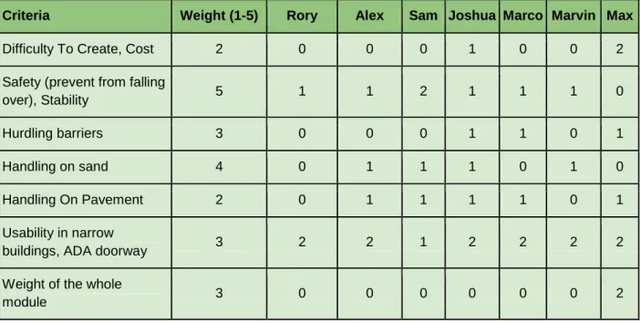 Table 4.3: Number and Size of Wheels Decision Matrix for 2 Big Wheels and 2 Small Front