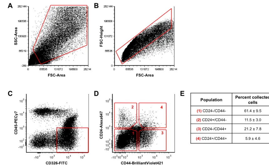 Figure  2.3  –  CD24  and  CD44  differentially  label  human  jejunal  cells.  Gating  strategy  for  FACS  isolation  of  CD24/CD44+ 