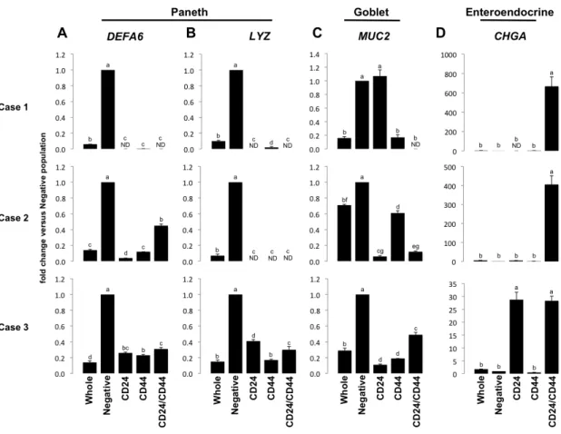 Figure  2.6  -  CD24/CD44  populations  are  de-enriched  for  Paneth  and  goblet  cell  markers