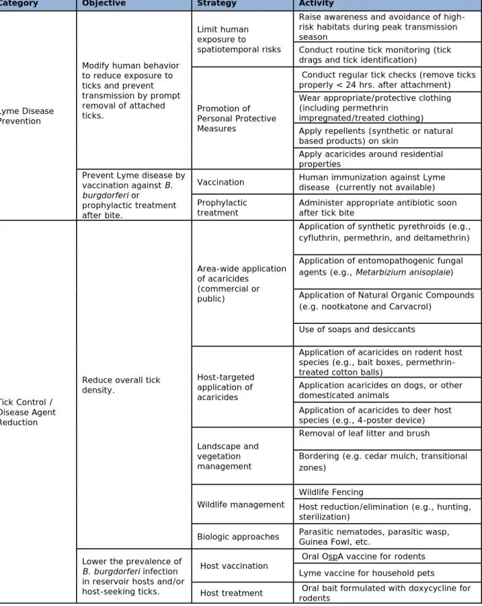 Table 2: Summary of tick control and Lyme disease prevention methods 