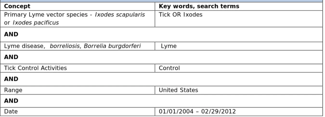 Table 3: PubMEd and BIOSIS Previews 