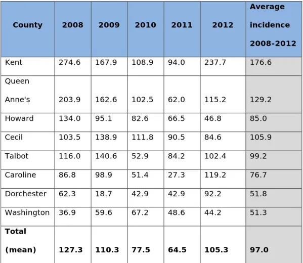 Table 4: Incidence of Lyme disease by year in counties reporting on average >50  cases per 100,000 between 2008 and 2012 