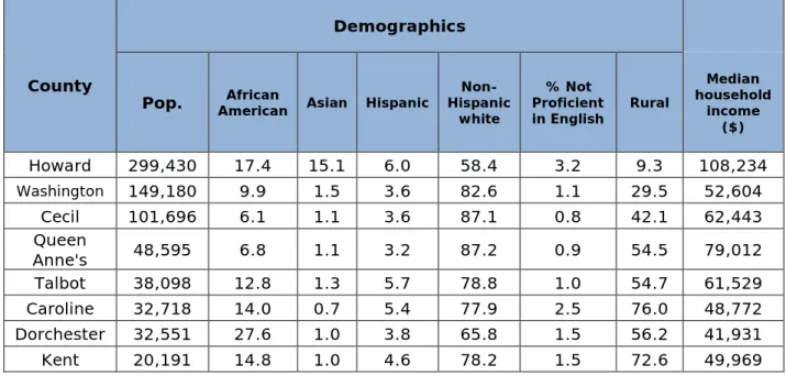 Table 5: Demographic distribution of targeted counties by race, language  proficiency, rural status, and median income