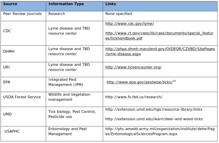 Table 6: Preferred sources on Lyme disease control and prevention 