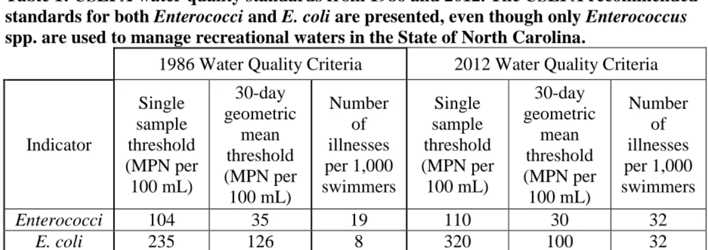 Table 1: USEPA water quality standards from 1986 and 2012. The USEPA recommended  standards for both Enterococci and E
