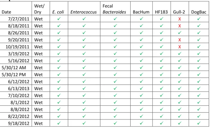 Table 2. Dates of sampling events, weather conditions and analyses carried out on each  sample collected in 2011 and 2012