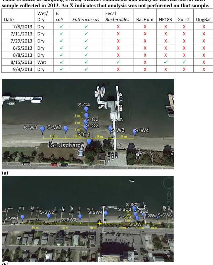 Table 3. Dates of sampling events, weather conditions and analyses carried out on each  sample collected in 2013