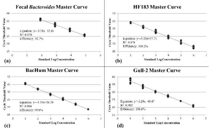 Figure 4. Master curves for (a) fecal Bacteroides, (b) HF183, (c) BacHum, and (d) Gull-2  with the equation of the line, R 2 , and efficiency reported