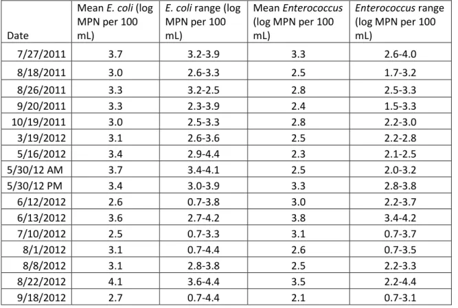 Table 6. Mean values and ranges of FIB concentrations for each storm event sampled in  2011 and 2012
