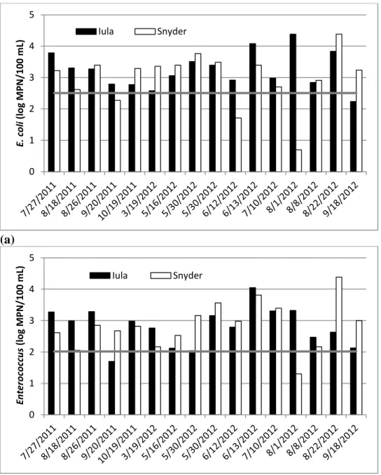 Figure 5. Mean (a) E. coli and (b) Enterococcus concentrations in drain discharge waters of  each storm sampled