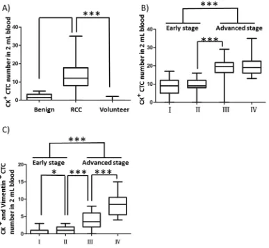 Figure 5: Correlation of CTC counts and CTC expression status of Vimentin with clinical indices in RCC patients