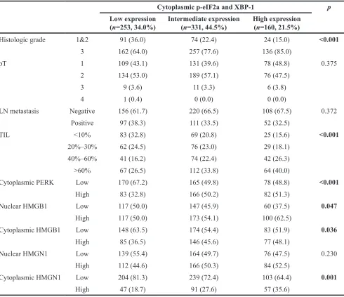 Table 1: Comparison of clinicopathologic variables according to the cytoplasmic expression level of ER stress-associated proteins in triple-negative breast cancer