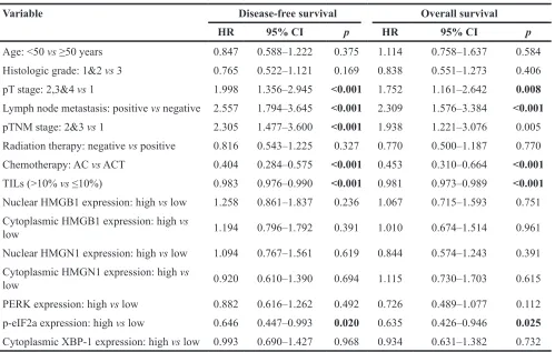 Table 2: Correlation between the amount of TILs and the expression levels of HMG proteins and ER stress-associated molecules