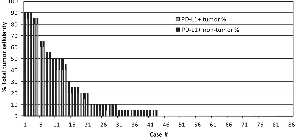 Figure 1: PD-L1 scores in lymphoma cells and microenvironment of 86 DLBCL cases. Graphical representation of the percentage of total cells within the tissue section staining positive with anti-PD-L1, and showing the contributions of malignant cells (white bars) and non-malignant cells (black bars) in each case of DLBCL.