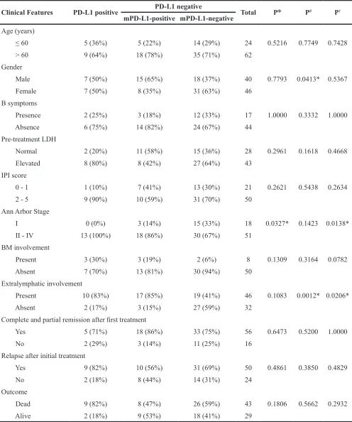 Table 2: Clinical features of DLBCL cases with PD-L1 expression