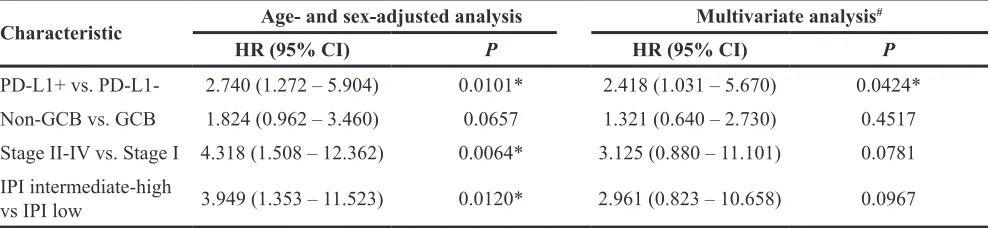 Table 3: Prognostic factors affecting the OS of patients with EBV- DLBCL